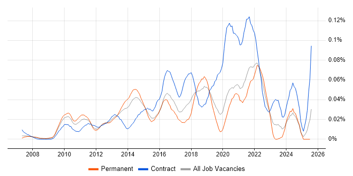 Job vacancy trend for ScrumMaster Project Manager in the South East Job vacancy trend for ScrumMaster Project Manager in the South East