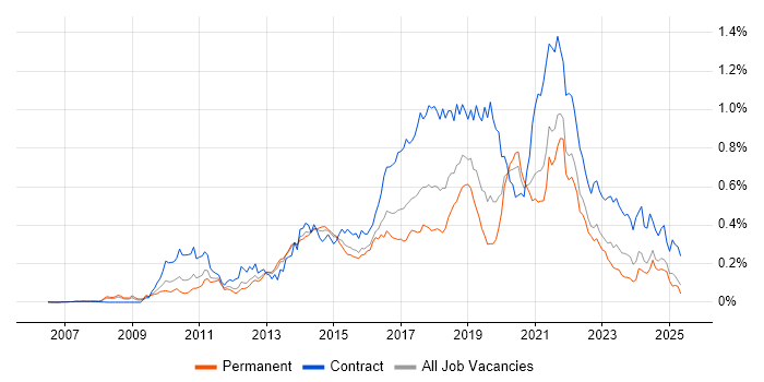 Job vacancy trend for Scrum Master in the South East Job vacancy trend for Scrum Master in the South East