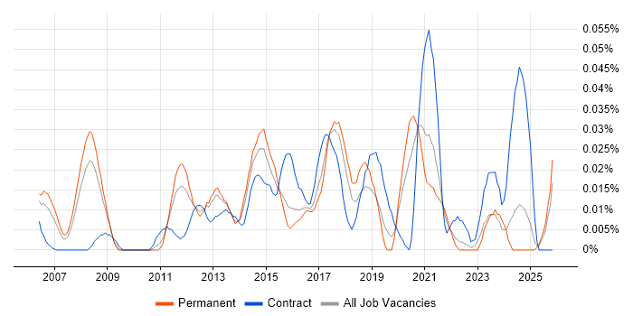SCTP job vacancy trend in the South East
