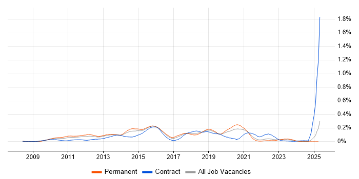 Job vacancy trend for SCVMM in the South East Job vacancy trend for SCVMM in the South East