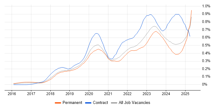 Job vacancy trend for SD-WAN in the South East Job vacancy trend for SD-WAN in the South East