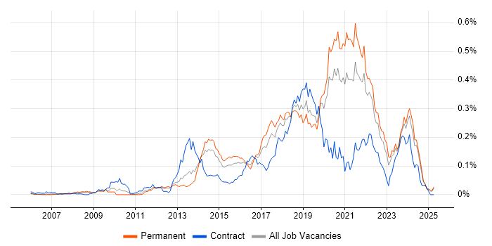 Job vacancy trend for SDET in the South East Job vacancy trend for SDET in the South East