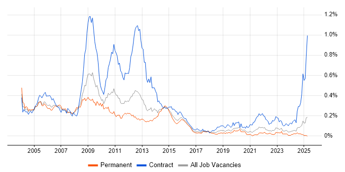 Job vacancy trend for SDH in the South East Job vacancy trend for SDH in the South East