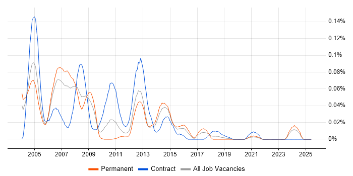 Job vacancy trend for SDL Web 8 in the South East Job vacancy trend for SDL Web 8 in the South East