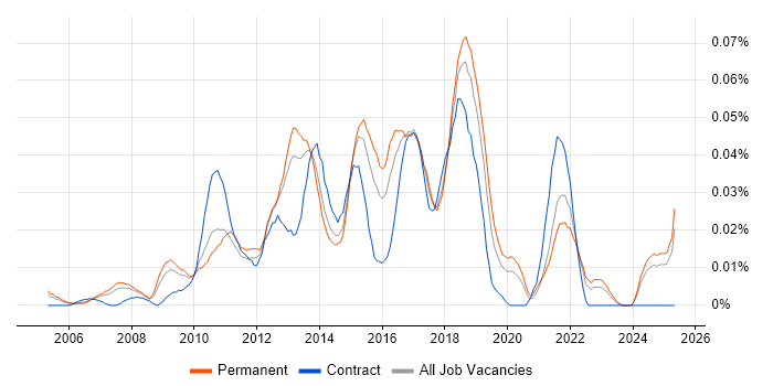 Job vacancy trend for SDLC Manager in the South East Job vacancy trend for SDLC Manager in the South East