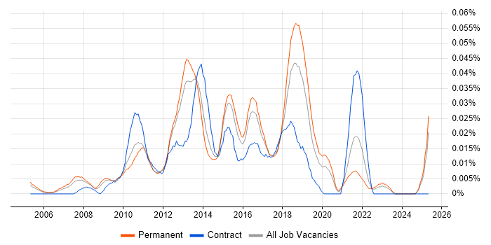 Job vacancy trend for SDLC Project Manager in the South East Job vacancy trend for SDLC Project Manager in the South East