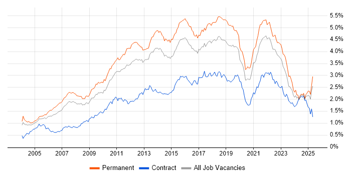 Job vacancy trend for SDLC in the South East Job vacancy trend for SDLC in the South East