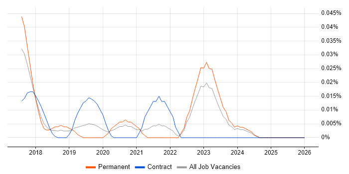 Seaborn job vacancy trend in the South East