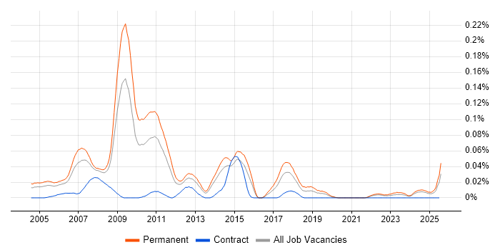 Job vacancy trend for Search Engine Marketing in the South East