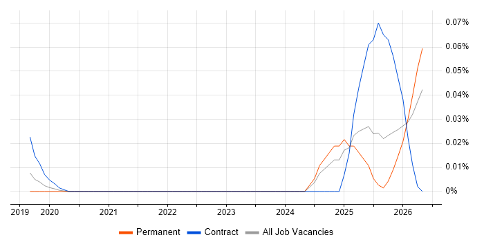 Search Processing Language job vacancy trend in the South East