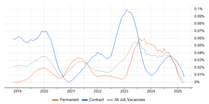 Job vacancy trend for Secrets Management in the South East Job vacancy trend for Secrets Management in the South East