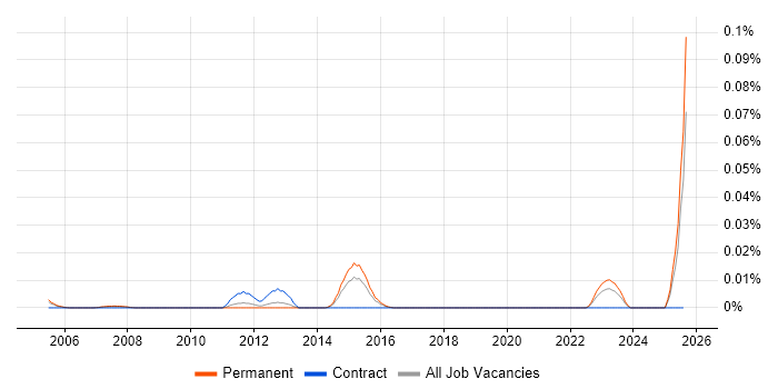 Job vacancy trend for Section 508 in the South East