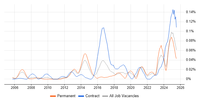 Job vacancy trend for Security Advisor in the South East Job vacancy trend for Security Advisor in the South East