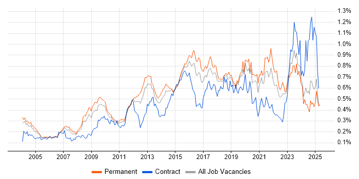 Job vacancy trend for Security Analyst in the South East