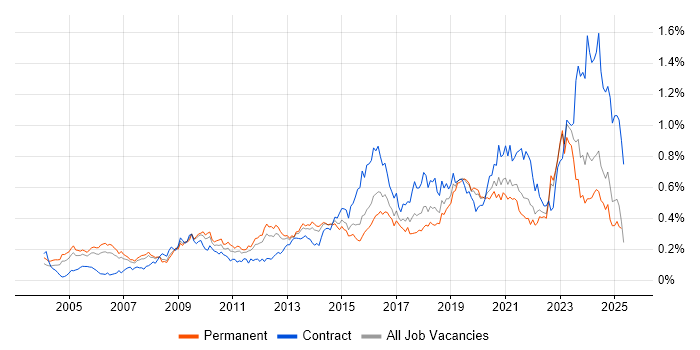 Job vacancy trend for Security Architect in the South East Job vacancy trend for Security Architect in the South East