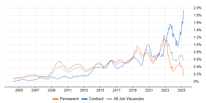 Job vacancy trend for Security Architecture in the South East Job vacancy trend for Security Architecture in the South East