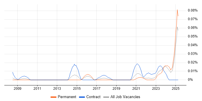 Job vacancy trend for Security Assurance Coordinator in the South East Job vacancy trend for Security Assurance Coordinator in the South East