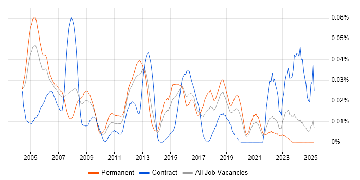 Job vacancy trend for Security Auditing in the South East Job vacancy trend for Security Auditing in the South East