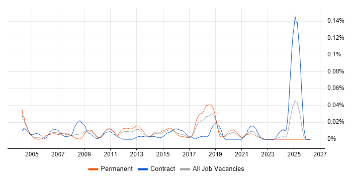 Security Auditor job vacancy trend in the South East