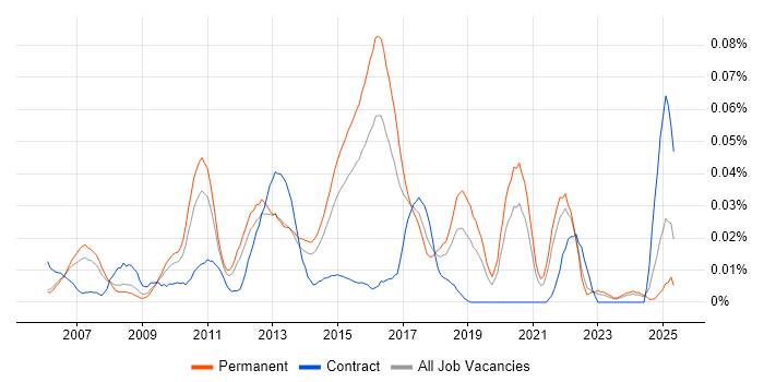 Job vacancy trend for Security Compliance Manager in the South East Job vacancy trend for Security Compliance Manager in the South East