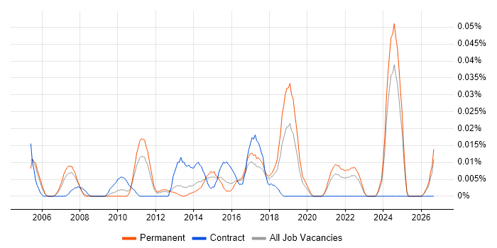 Security Compliance Officer job vacancy trend in the South East