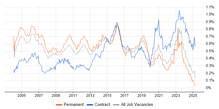 Job vacancy trend for Security Consultant in the South East Job vacancy trend for Security Consultant in the South East