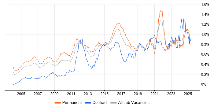 Job vacancy trend for Security Engineer in the South East Job vacancy trend for Security Engineer in the South East