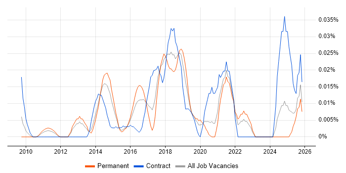 Security Incident Analyst job vacancy trend in the South East