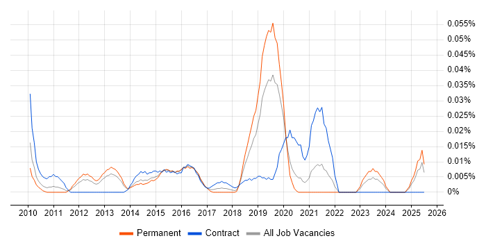 Job vacancy trend for Security Incident Manager in the South East