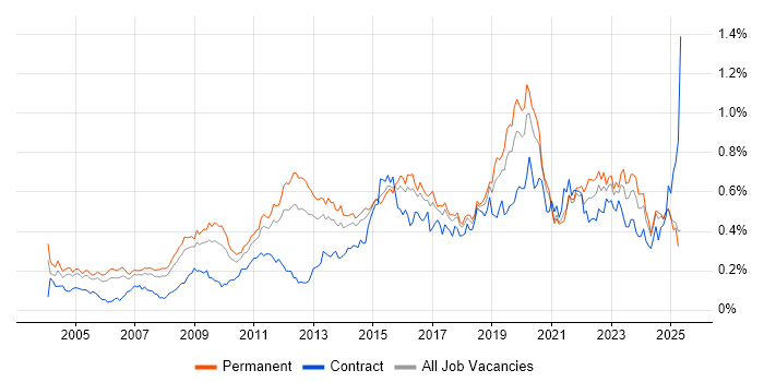 Job vacancy trend for Security Management in the South East Job vacancy trend for Security Management in the South East