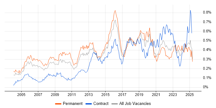 Job vacancy trend for Security Manager in the South East Job vacancy trend for Security Manager in the South East
