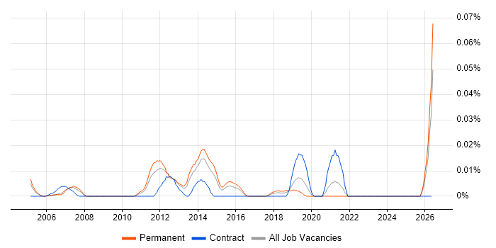 Security Monitoring Analyst job vacancy trend in the South East