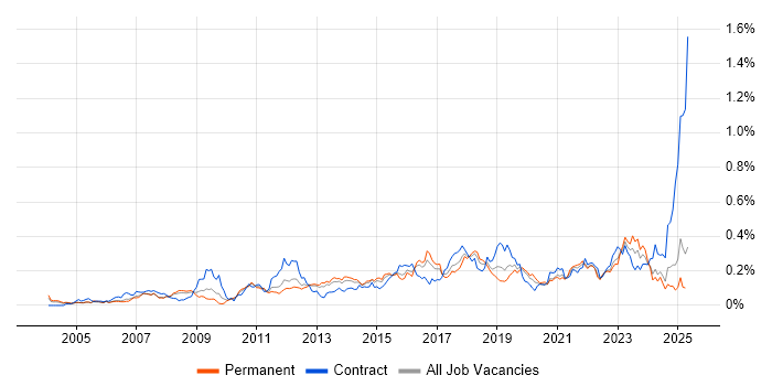 Job vacancy trend for Security Monitoring in the South East Job vacancy trend for Security Monitoring in the South East