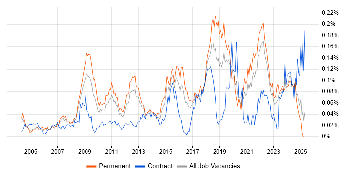 Job vacancy trend for Security Officer in the South East Job vacancy trend for Security Officer in the South East