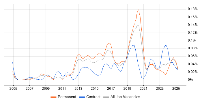 Job vacancy trend for Security Operations Analyst in the South East Job vacancy trend for Security Operations Analyst in the South East
