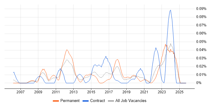 Security Operations Specialist job vacancy trend in the South East