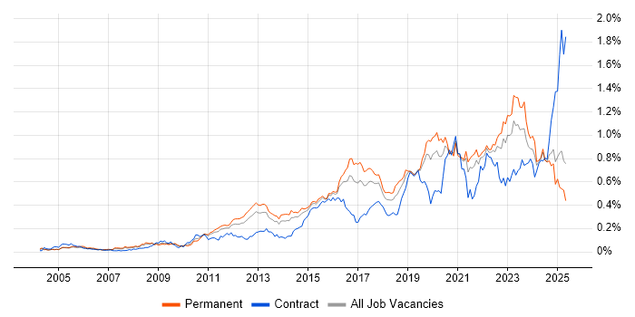 Job vacancy trend for Security Operations in the South East Job vacancy trend for Security Operations in the South East