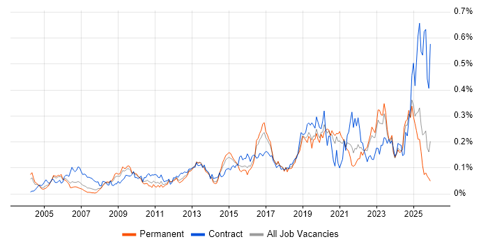 Security Patching job vacancy trend in the South East