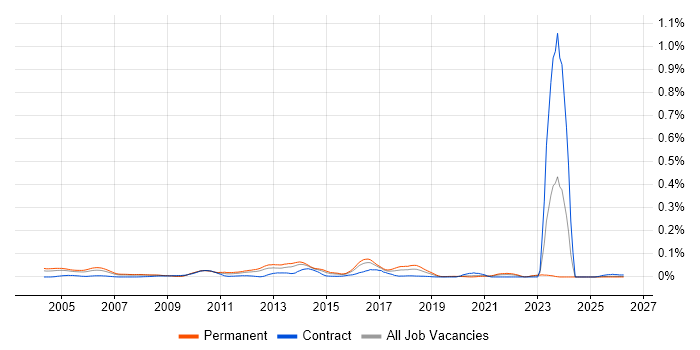 Security Penetration Tester job vacancy trend in the South East