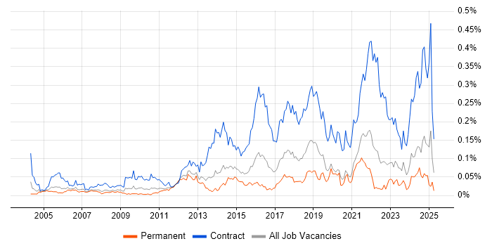 Job vacancy trend for Security Project Manager in the South East