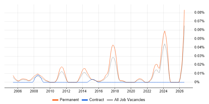 Security Researcher job vacancy trend in the South East