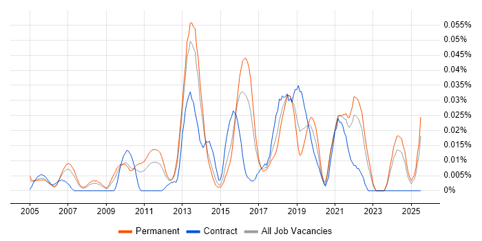 Job vacancy trend for Security Risk Analyst in the South East