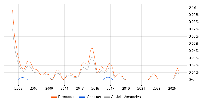 Security Sales Executive job vacancy trend in the South East