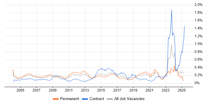 Job vacancy trend for Security Specialist in the South East Job vacancy trend for Security Specialist in the South East