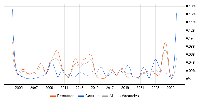 Security Technical Architect job vacancy trend in the South East