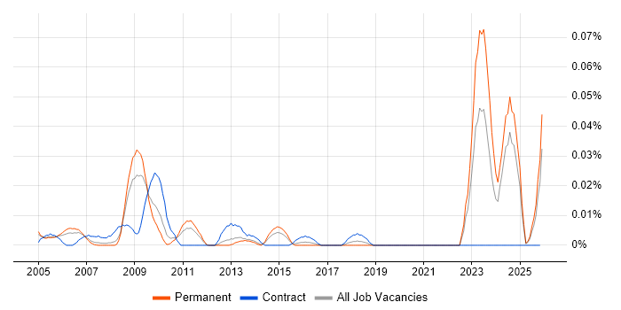 Security Technician job vacancy trend in the South East