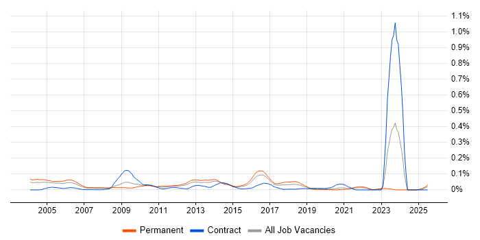 Job vacancy trend for Security Tester in the South East Job vacancy trend for Security Tester in the South East
