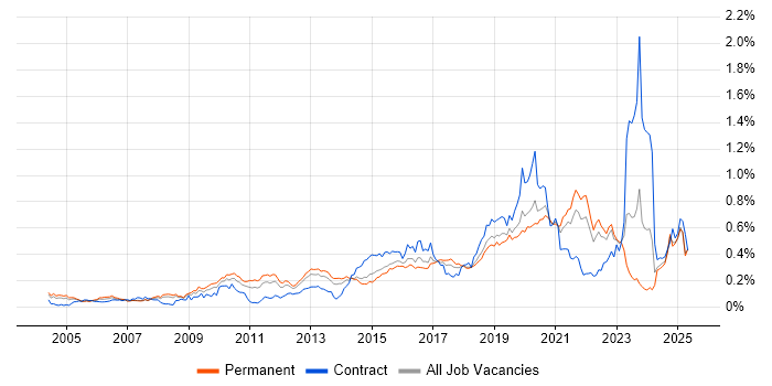 Job vacancy trend for Security Testing in the South East Job vacancy trend for Security Testing in the South East