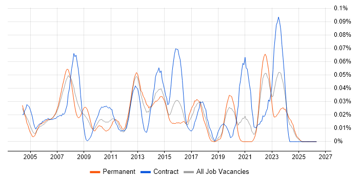 sed job vacancy trend in the South East