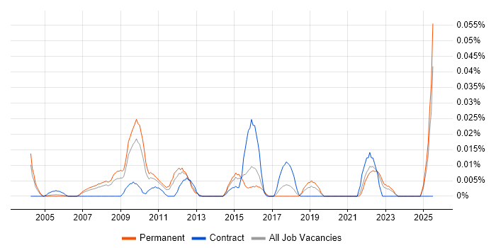 Job vacancy trend for Segmentation Analysis in the South East